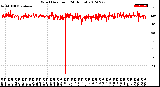 Milwaukee Weather Wind Direction<br>(24 Hours)