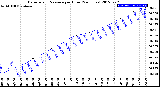 Milwaukee Weather Barometric Pressure<br>per Hour<br>(24 Hours)