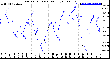 Milwaukee Weather Barometric Pressure<br>Daily High