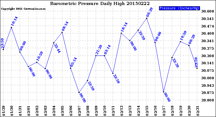 Milwaukee Weather Barometric Pressure<br>Daily High