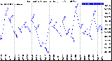 Milwaukee Weather Barometric Pressure<br>Daily Low