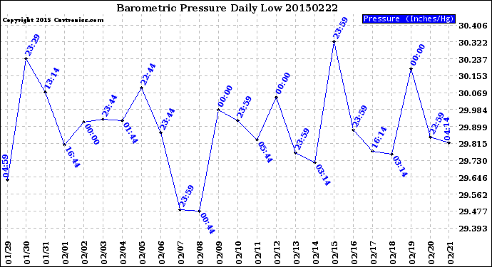 Milwaukee Weather Barometric Pressure<br>Daily Low