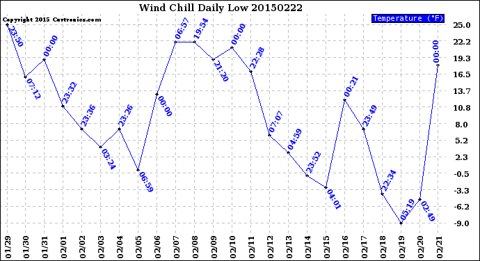 Milwaukee Weather Wind Chill<br>Daily Low