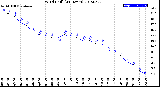 Milwaukee Weather Wind Chill<br>(24 Hours)