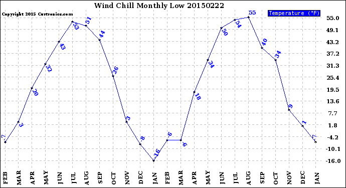 Milwaukee Weather Wind Chill<br>Monthly Low