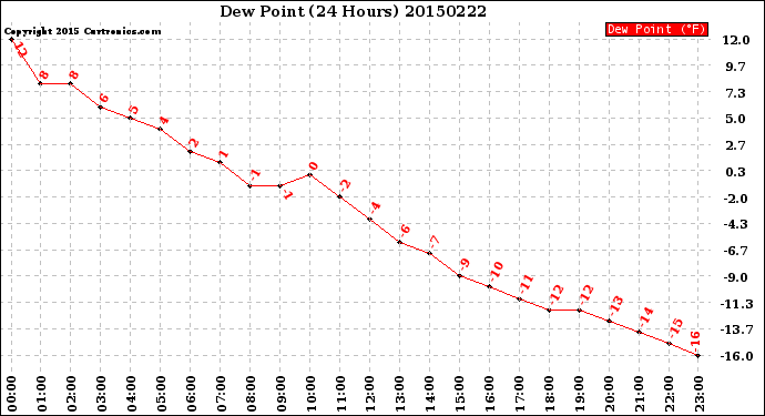 Milwaukee Weather Dew Point<br>(24 Hours)