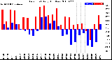 Milwaukee Weather Dew Point<br>Daily High/Low