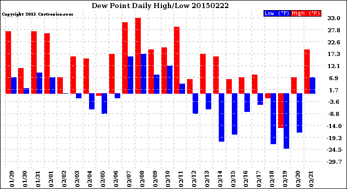 Milwaukee Weather Dew Point<br>Daily High/Low