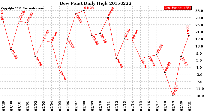 Milwaukee Weather Dew Point<br>Daily High