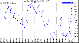 Milwaukee Weather Dew Point<br>Daily Low