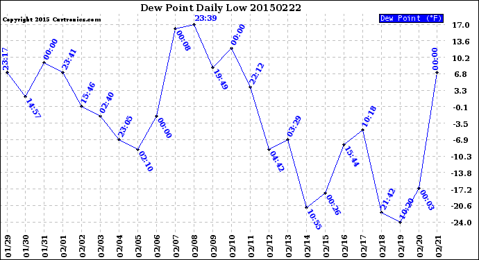 Milwaukee Weather Dew Point<br>Daily Low