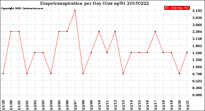 Milwaukee Weather Evapotranspiration<br>per Day (Ozs sq/ft)