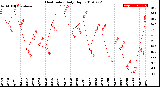 Milwaukee Weather Heat Index<br>Daily High