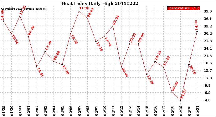 Milwaukee Weather Heat Index<br>Daily High