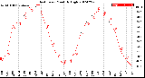 Milwaukee Weather Heat Index<br>Monthly High