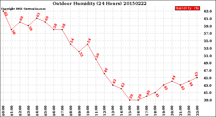 Milwaukee Weather Outdoor Humidity<br>(24 Hours)