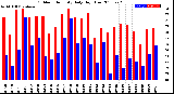 Milwaukee Weather Outdoor Humidity<br>Daily High/Low