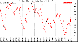 Milwaukee Weather Outdoor Humidity<br>Daily High