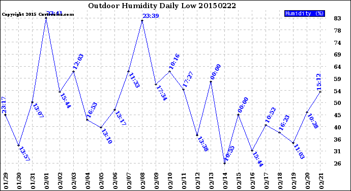 Milwaukee Weather Outdoor Humidity<br>Daily Low