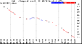 Milwaukee Weather Outdoor Temperature<br>vs Wind Chill<br>(24 Hours)