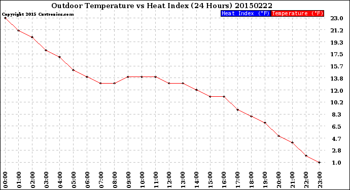 Milwaukee Weather Outdoor Temperature<br>vs Heat Index<br>(24 Hours)