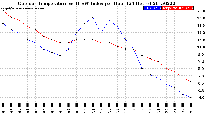 Milwaukee Weather Outdoor Temperature<br>vs THSW Index<br>per Hour<br>(24 Hours)