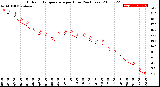 Milwaukee Weather Outdoor Temperature<br>per Hour<br>(24 Hours)