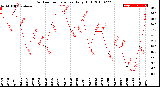 Milwaukee Weather Outdoor Temperature<br>Daily High