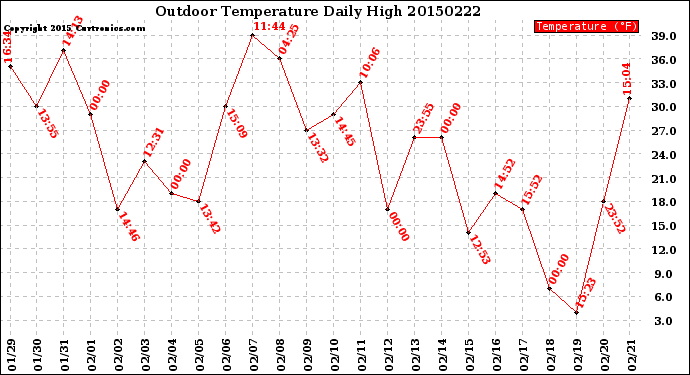 Milwaukee Weather Outdoor Temperature<br>Daily High