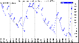 Milwaukee Weather Outdoor Temperature<br>Daily Low