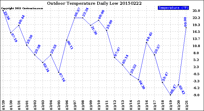 Milwaukee Weather Outdoor Temperature<br>Daily Low
