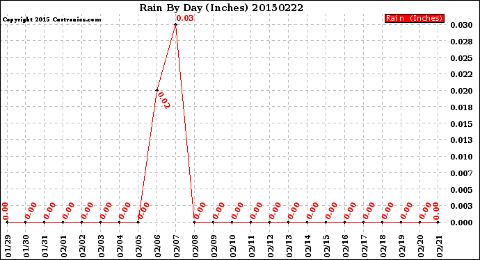 Milwaukee Weather Rain<br>By Day<br>(Inches)