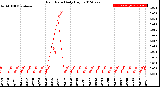 Milwaukee Weather Rain Rate<br>Daily High