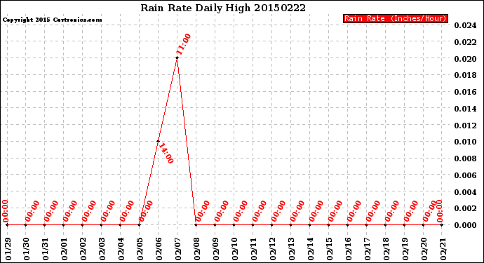 Milwaukee Weather Rain Rate<br>Daily High