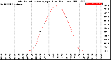 Milwaukee Weather Solar Radiation Average<br>per Hour<br>(24 Hours)