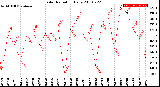 Milwaukee Weather Solar Radiation<br>Daily