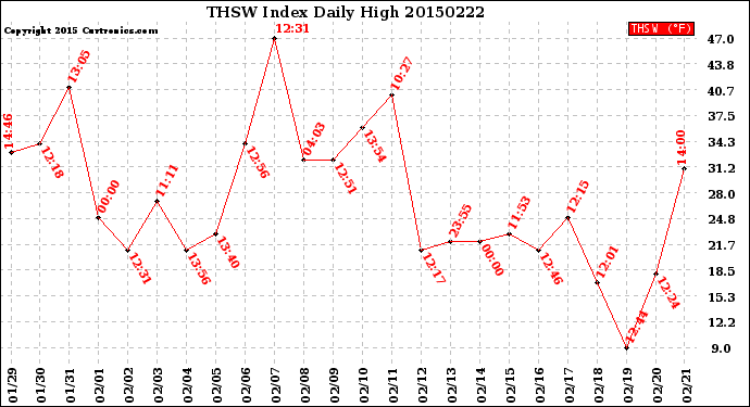 Milwaukee Weather THSW Index<br>Daily High