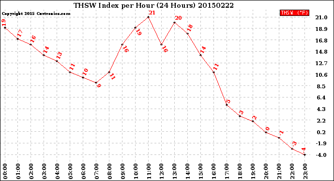 Milwaukee Weather THSW Index<br>per Hour<br>(24 Hours)