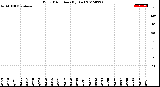 Milwaukee Weather Wind Direction<br>(By Day)