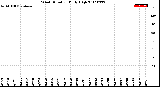 Milwaukee Weather Wind Direction<br>Daily High