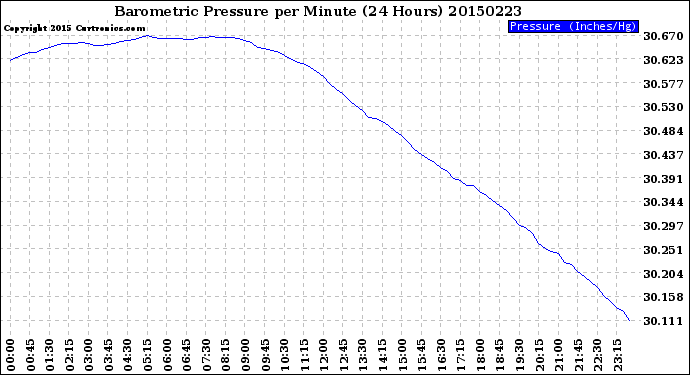 Milwaukee Weather Barometric Pressure<br>per Minute<br>(24 Hours)