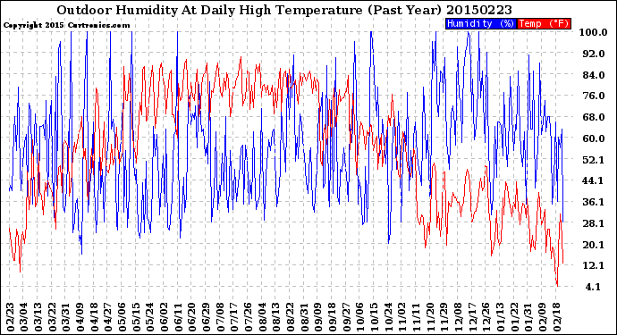 Milwaukee Weather Outdoor Humidity<br>At Daily High<br>Temperature<br>(Past Year)