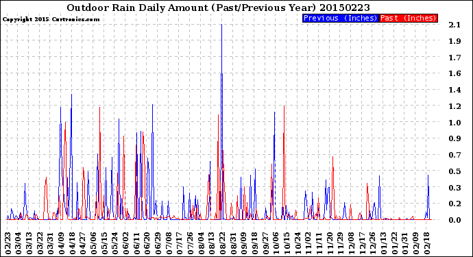 Milwaukee Weather Outdoor Rain<br>Daily Amount<br>(Past/Previous Year)