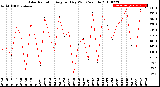 Milwaukee Weather Solar Radiation<br>Avg per Day W/m2/minute