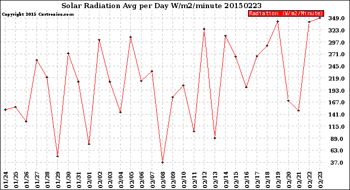 Milwaukee Weather Solar Radiation<br>Avg per Day W/m2/minute