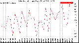 Milwaukee Weather Solar Radiation<br>per Day KW/m2