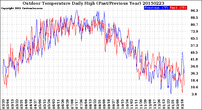 Milwaukee Weather Outdoor Temperature<br>Daily High<br>(Past/Previous Year)