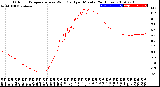 Milwaukee Weather Outdoor Temperature<br>vs Wind Chill<br>per Minute<br>(24 Hours)