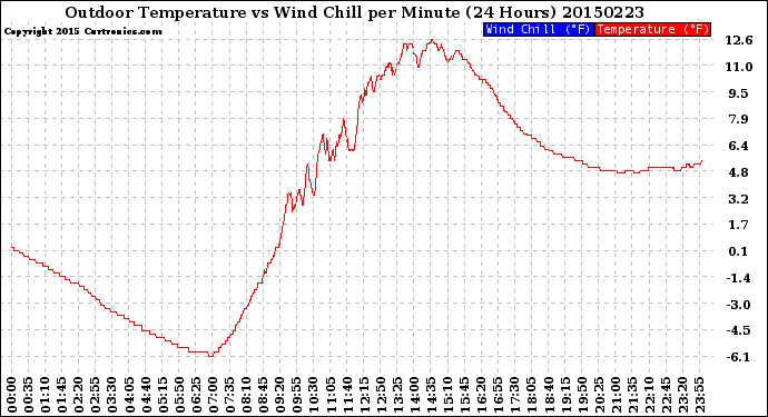 Milwaukee Weather Outdoor Temperature<br>vs Wind Chill<br>per Minute<br>(24 Hours)