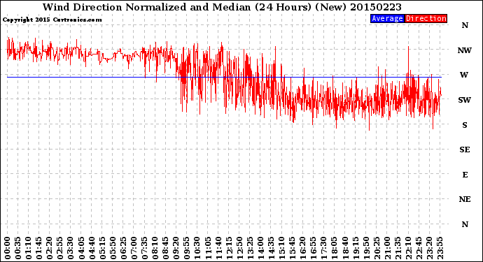 Milwaukee Weather Wind Direction<br>Normalized and Median<br>(24 Hours) (New)